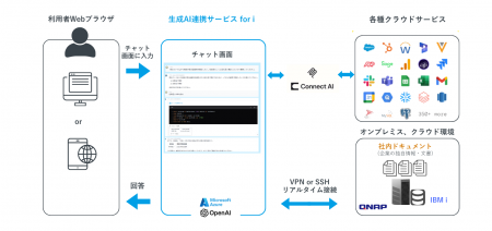 IBM i 資産と多様なデータを繋ぐ『生成AI連携サービス