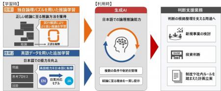 日立、判断根拠の整理を支援する生成AIの日本語での論
