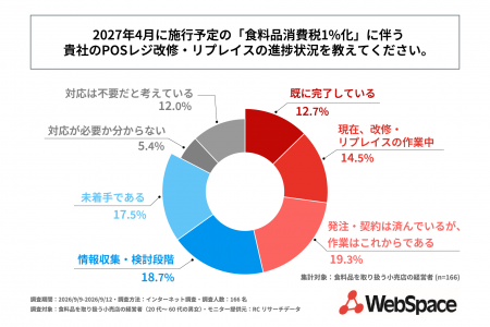 食料品を取り扱う小売事業者の半数以上が、来春の「食