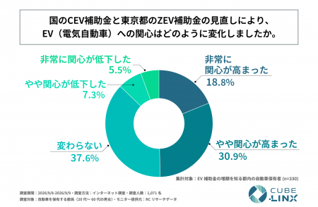 EV補助金の増額を知る都内の自動車保有者の約半数が、