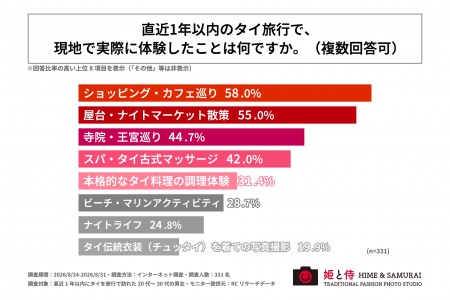 直近1年以内にタイ旅行をした20代~30代の約6割が、現 直近1年以内にタイ旅行をした20代~30代の約6割が、現