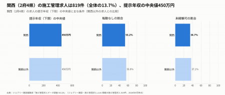 関西の施工管理求人は全体の13.7%、中央値450万円・下