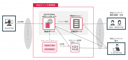 IIJ、Webサイトの構築・運営を支援する「IIJコンテン