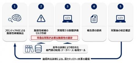 AIによる攻撃をAI×専門家が先回りする「AIハイブリッ