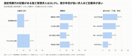固定残業代の記載がある施工管理求人は16.2%、固定残