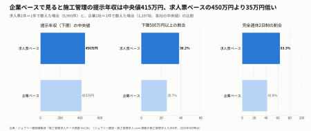 企業ベースで見た施工管理の提示年収は中央値415万円