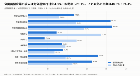 全国展開企業の施工管理求人は完全週休2日制84.3%・転