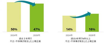 デロイト トーマツ調査、不正・不祥事発生企業はutf-8