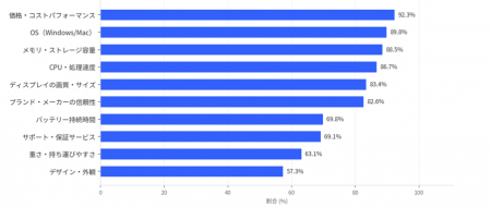 PC購買行動の実態【調査】