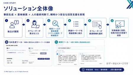 MBKデジタル、三井物産の株主総会に質疑応答支援AIを