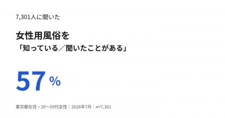 女性用風俗の認知・利用実態を調査　東京都在住utf-8