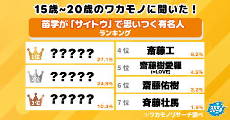 【ワカモノリサーチ調査】令和の若者に聞いた！苗字が