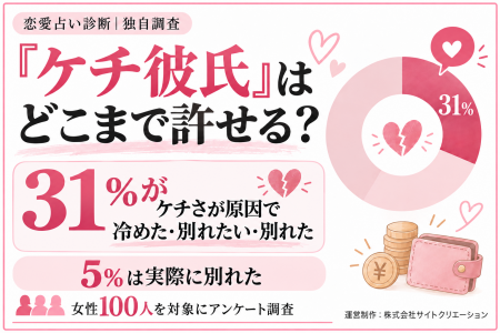「ケチ彼氏」はどこまで許せる?女性100人調査、31% 「ケチ彼氏」はどこまで許せる?女性100人調査、31%