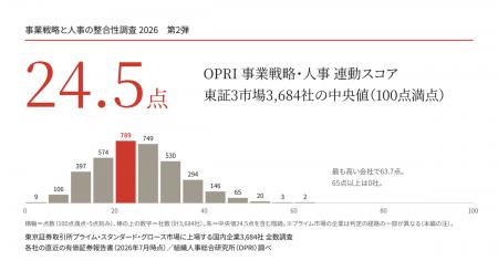 事業戦略と人事の整合を測る指標「OPRI 事業戦略・人