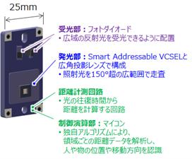 独自のレーザー光源「Smart Addressable VCSEL」を活
