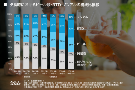 2023年の酒税改正後、追跡した新ジャンルユーザーの46