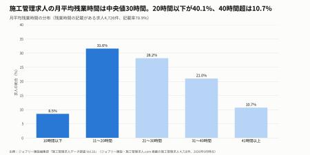 施工管理求人の月平均残業時間は中央値30時間、20時間