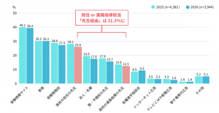 旺文社が受験生の最新動向を調査！「高校生の大学受験