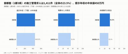 首都圏の施工管理求人は全体の23.5%、中央値450万円は