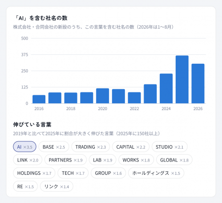 社名に「AI」を含む新設法人、この3年で約4倍に。「新
