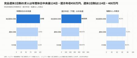 完全週休2日制の施工管理求人は年間休日中央値124日・
