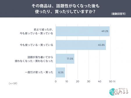 【商品の“ブーム後”を調査】45.8%が「今も使っている 【商品の“ブーム後”を調査】45.8%が「今も使っている