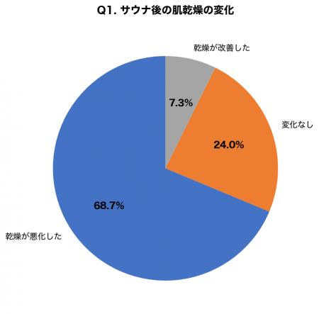 サウナ愛好者300名調査:68.7%が「肌の乾燥悪化」を実 サウナ愛好者300名調査:68.7%が「肌の乾燥悪化」を実