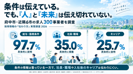 【府中市・近隣6市の採用広報実態調査】求人300事業者