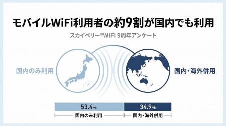 モバイルWiFiは「海外用」だけじゃない。スカイベリー