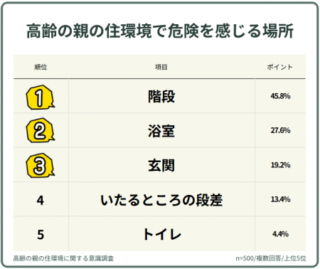【500人調査】高齢の親の住環境で危険を感じる場所は 【500人調査】高齢の親の住環境で危険を感じる場所は