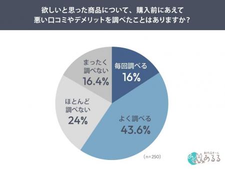 欲しい商品、約6割が「あえて悪い口コミ」を検索。購