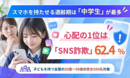 【子どものスマホ調査】心配1位は「SNS詐欺」62.4％　