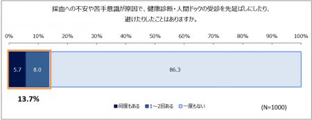 健診の採血、4割が「ストレスや不安」 ―7人に1人utf-8