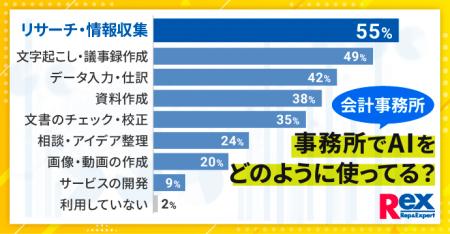会計事務所の生成AI活用に関する実態調査