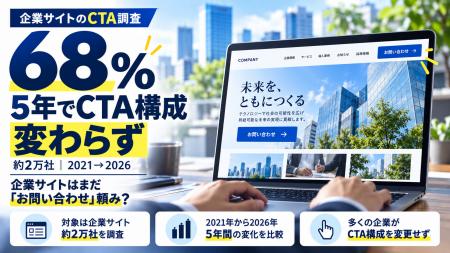 企業サイトはまだ「お問い合わせ」頼み？2.1万社のCTA