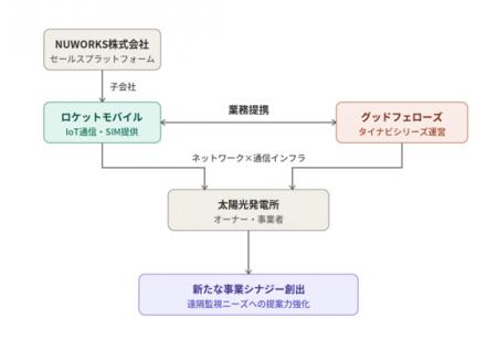 株式会社グッドフェローズ | NUWORKSグループのロケッ