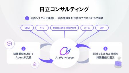 日立コンサルティング、LayerXの「Ai Workforce」を活 日立コンサルティング、LayerXの「Ai Workforce」を活
