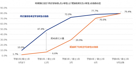 【28卒 旧帝早慶層・就活動向調査】47.4%が年内の初内 【28卒 旧帝早慶層・就活動向調査】47.4%が年内の初内