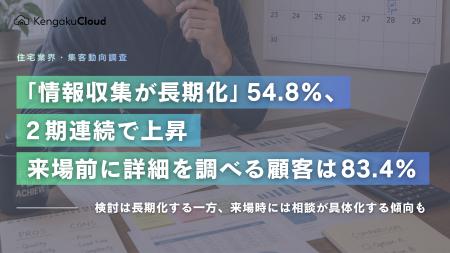 ＜工務店定点調査2026＞「情報収集が長期化」54.8％と