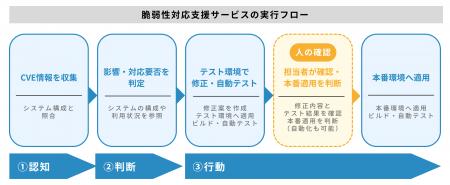 テックファーム、AIを活用したWebサービスの脆弱性対