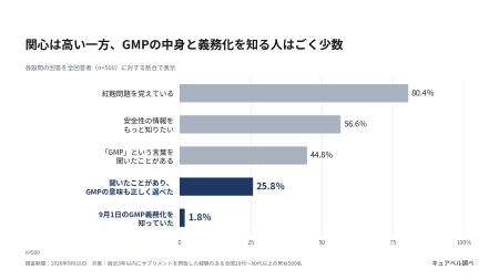 【サプリメント意識調査2026】紅麹問題を覚えている人