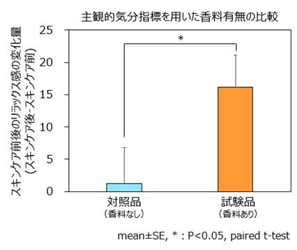 独自開発の香りを付与した化粧品を用いたスキンutf-8