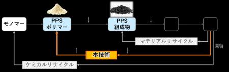 業界初、PPS含有廃材からPPSを分離・回収する新たなリ