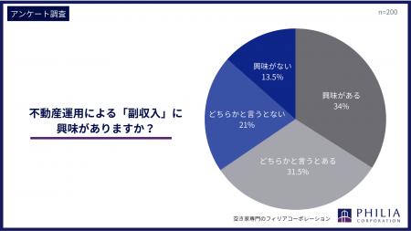 不動産運用による「副収入」に興味がありますか?【ア 不動産運用による「副収入」に興味がありますか?【ア
