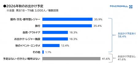 【調査レポート】2026年秋レジャー、人気1位は天候に