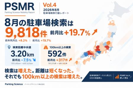 2026年8月の駐車場検索は9,818件、前年同月比8.2%増・