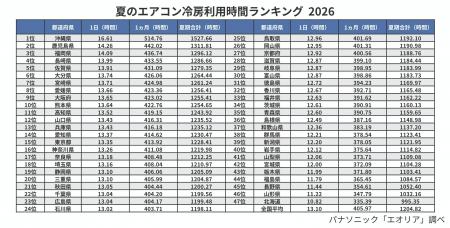 今夏のエアコン利用時間＆増加時間ランキングを発表。