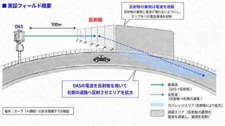 電波反射板と分散型アンテナシステム（DAS）を活用し