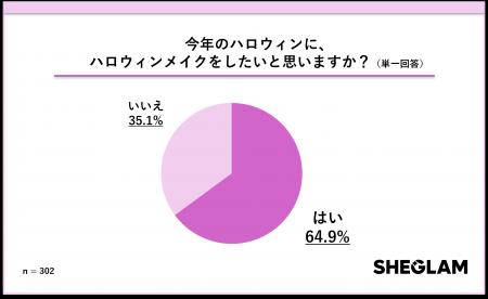 SHEGLAMがハロウィンメイクに関する意識調査を実施 約