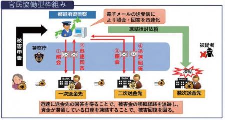 特殊詐欺の被害金追跡などを目的とした「官民協働型枠